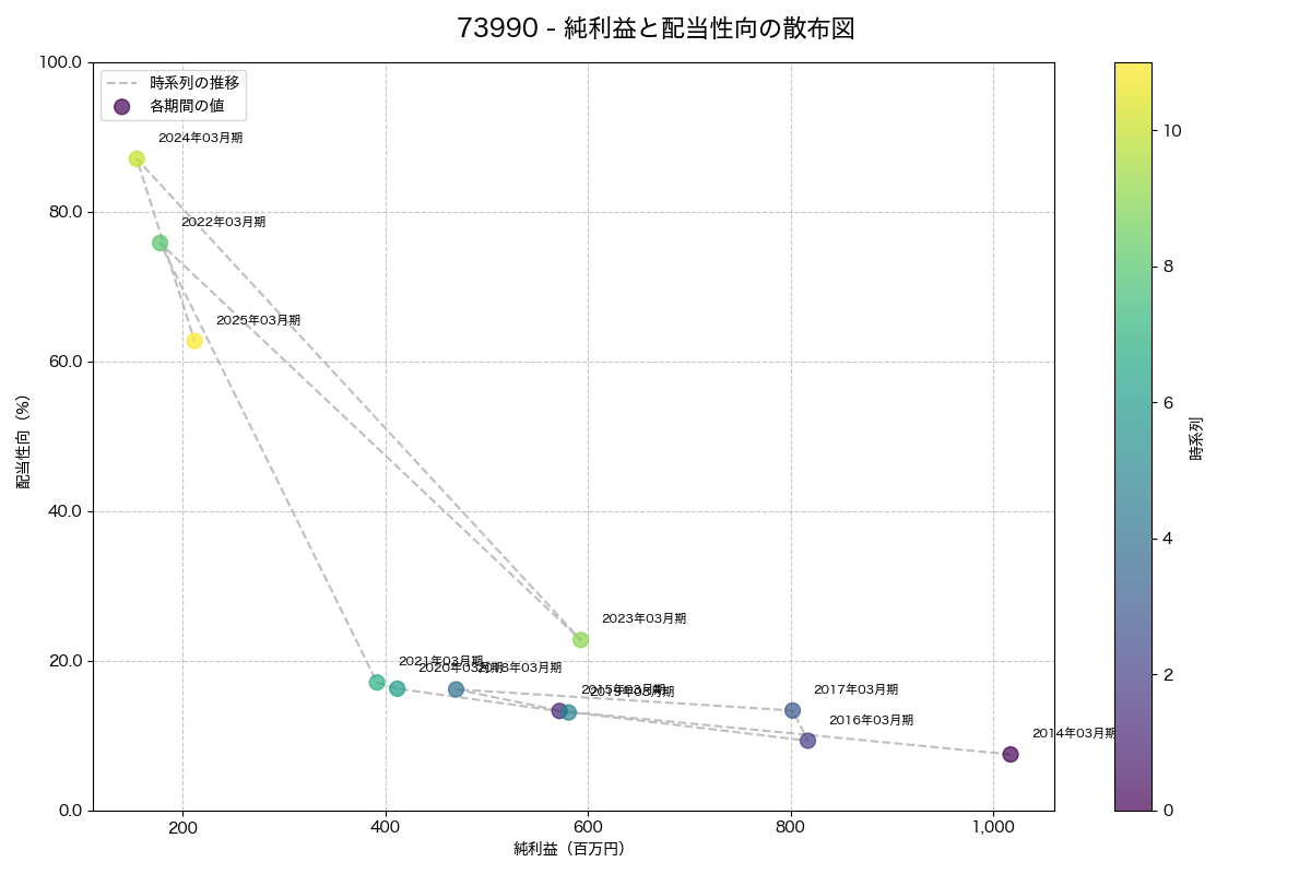 純利益と配当性向の散布図
