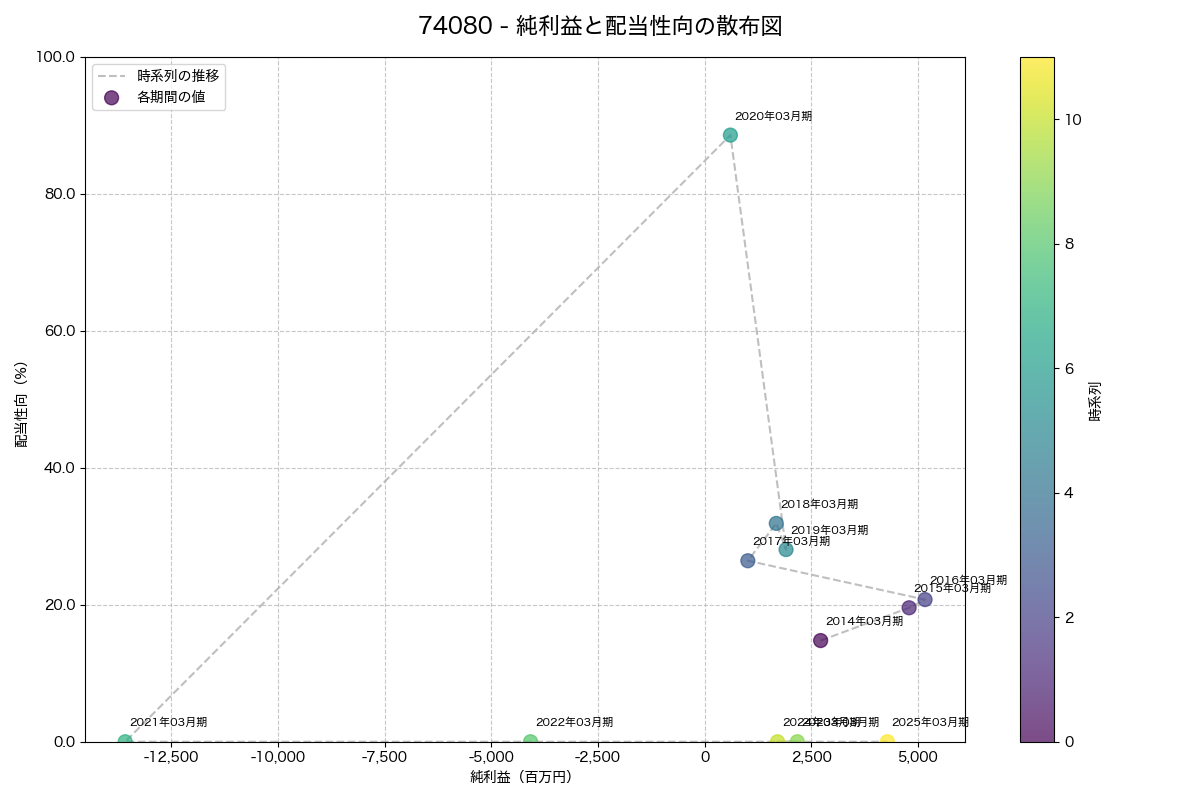 純利益と配当性向の散布図