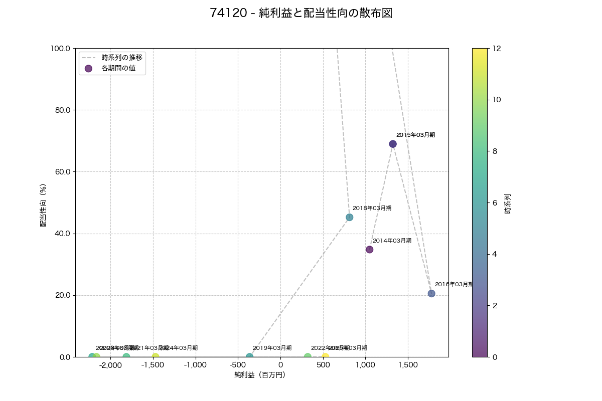 純利益と配当性向の散布図