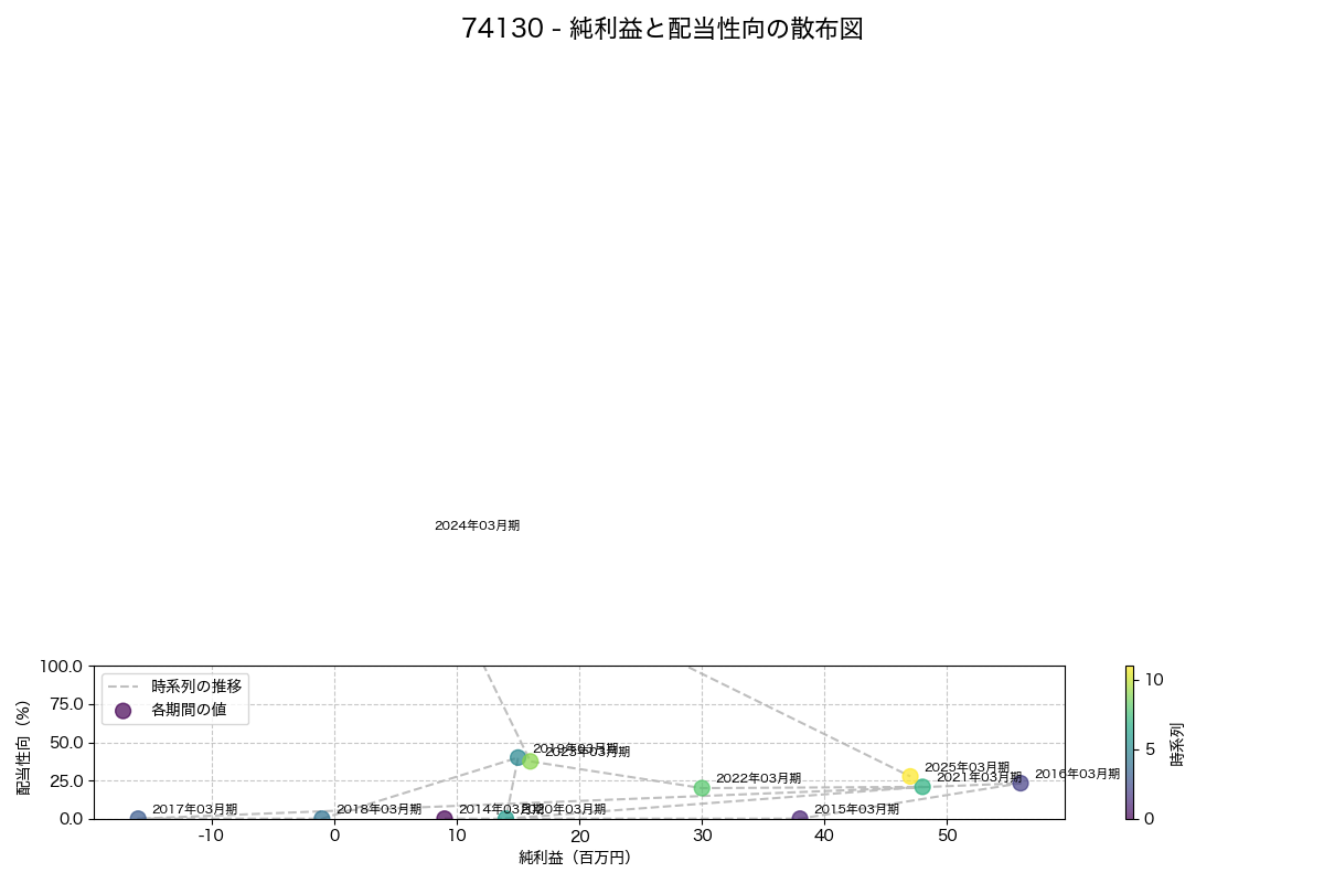 純利益と配当性向の散布図