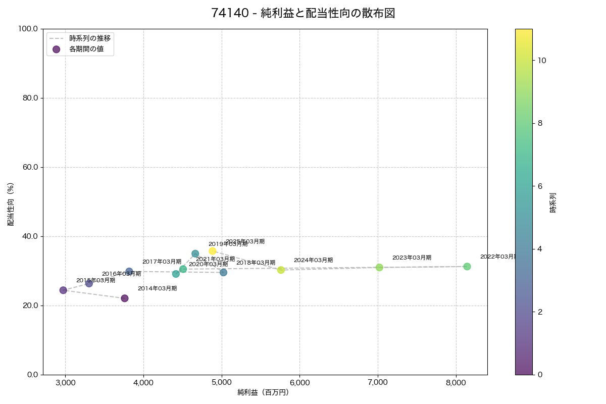 純利益と配当性向の散布図