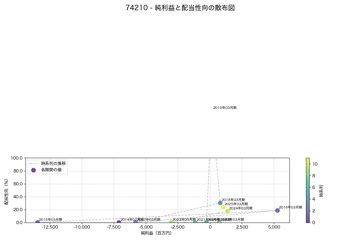 純利益と配当性向の散布図