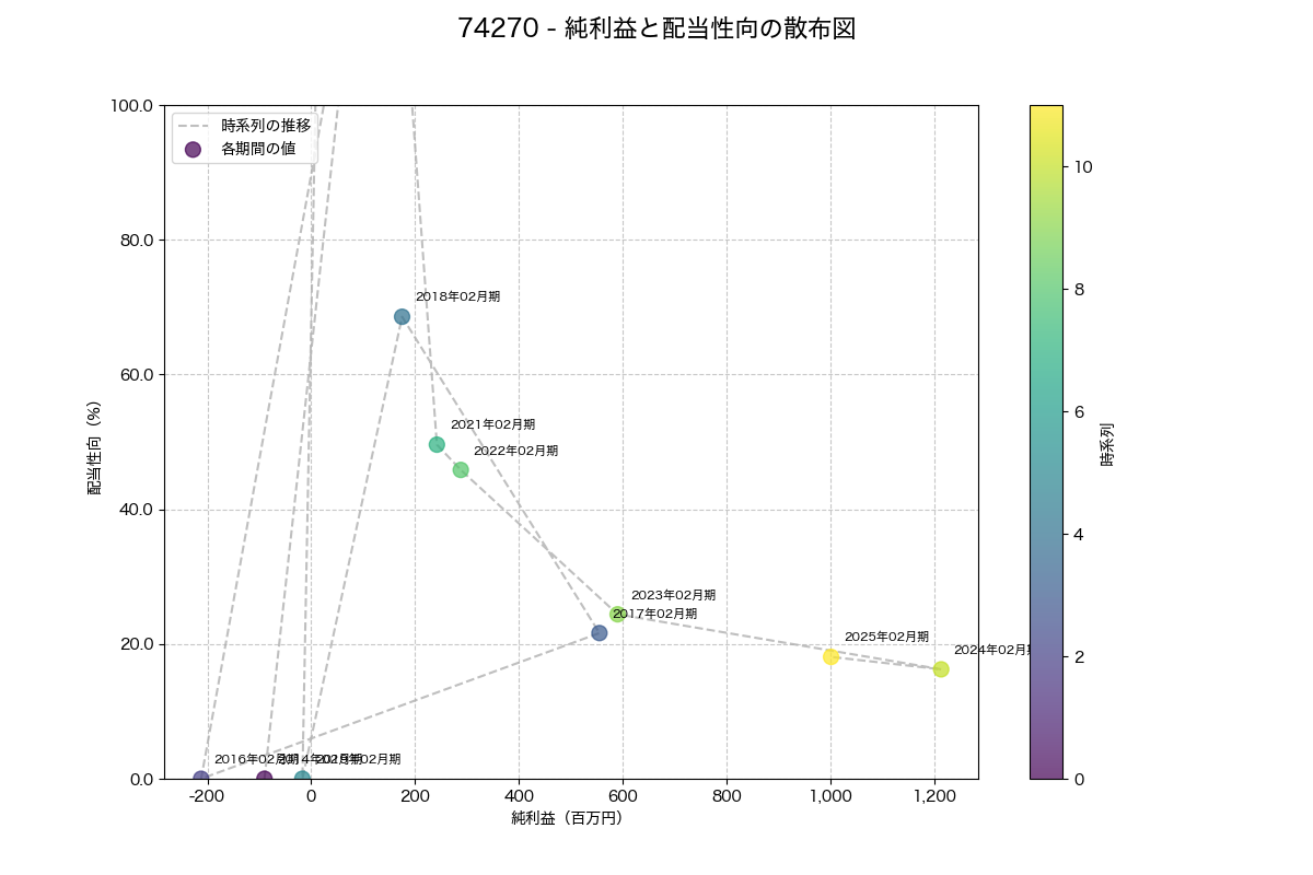 純利益と配当性向の散布図