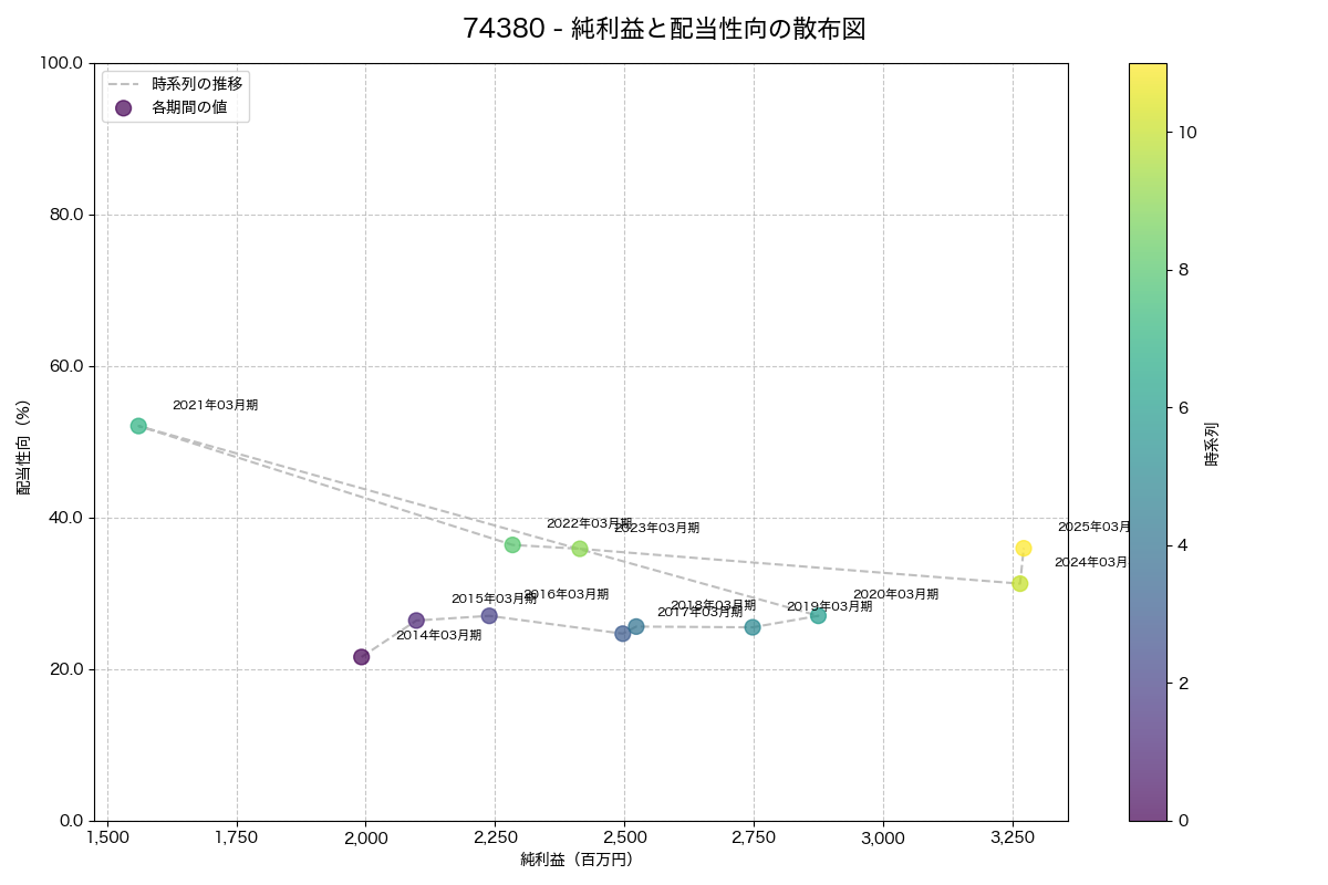 純利益と配当性向の散布図