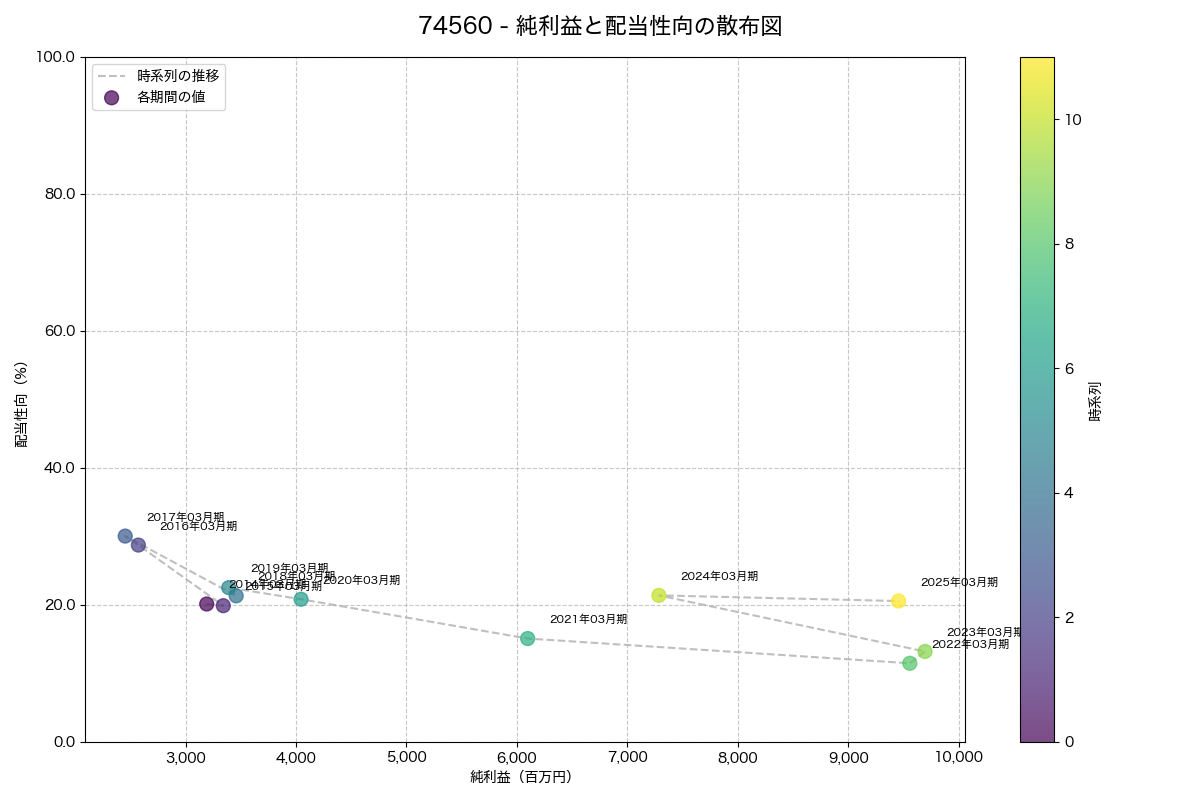 純利益と配当性向の散布図