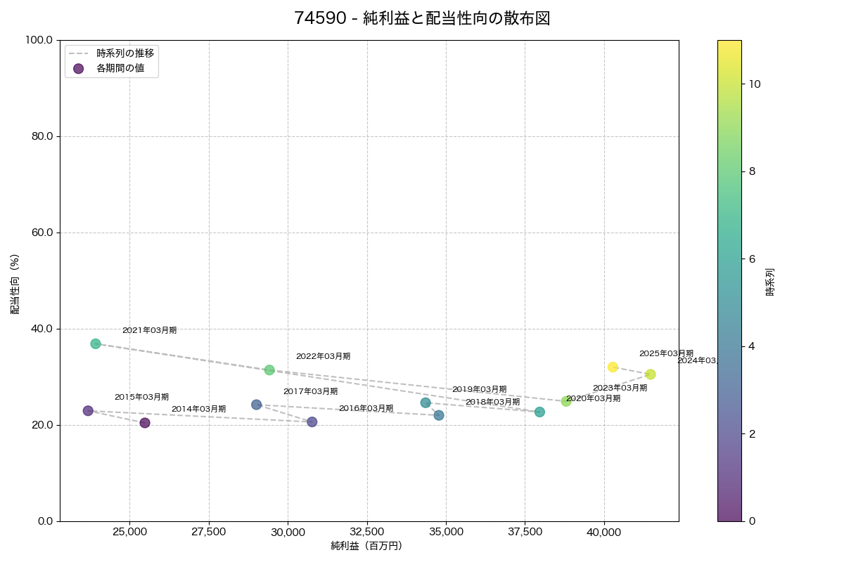 純利益と配当性向の散布図