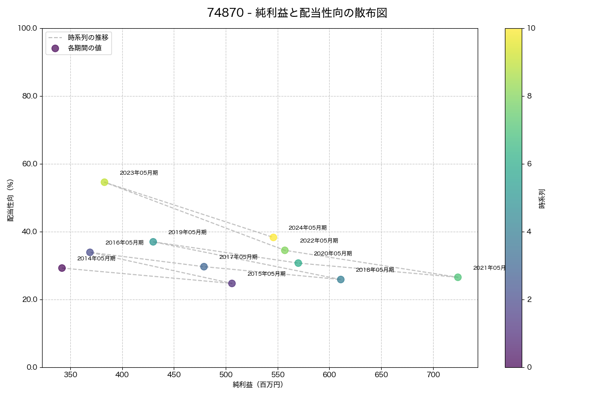純利益と配当性向の散布図