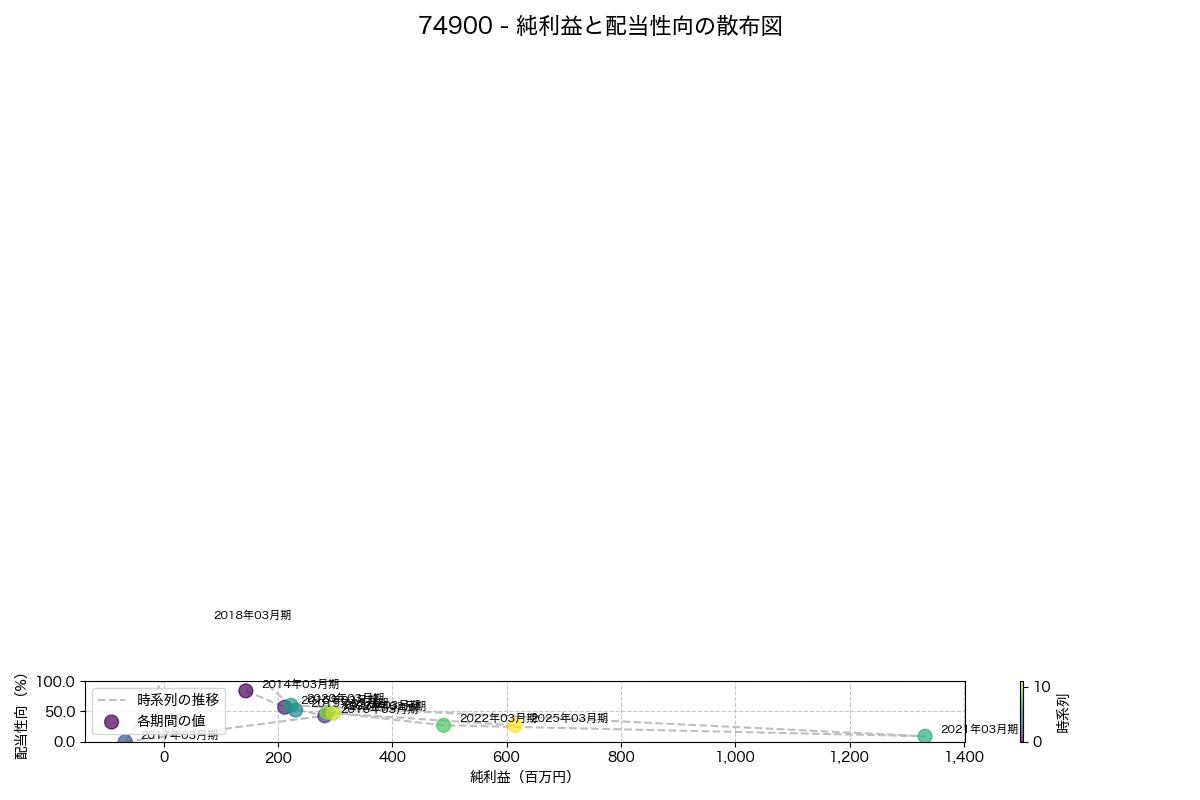 純利益と配当性向の散布図