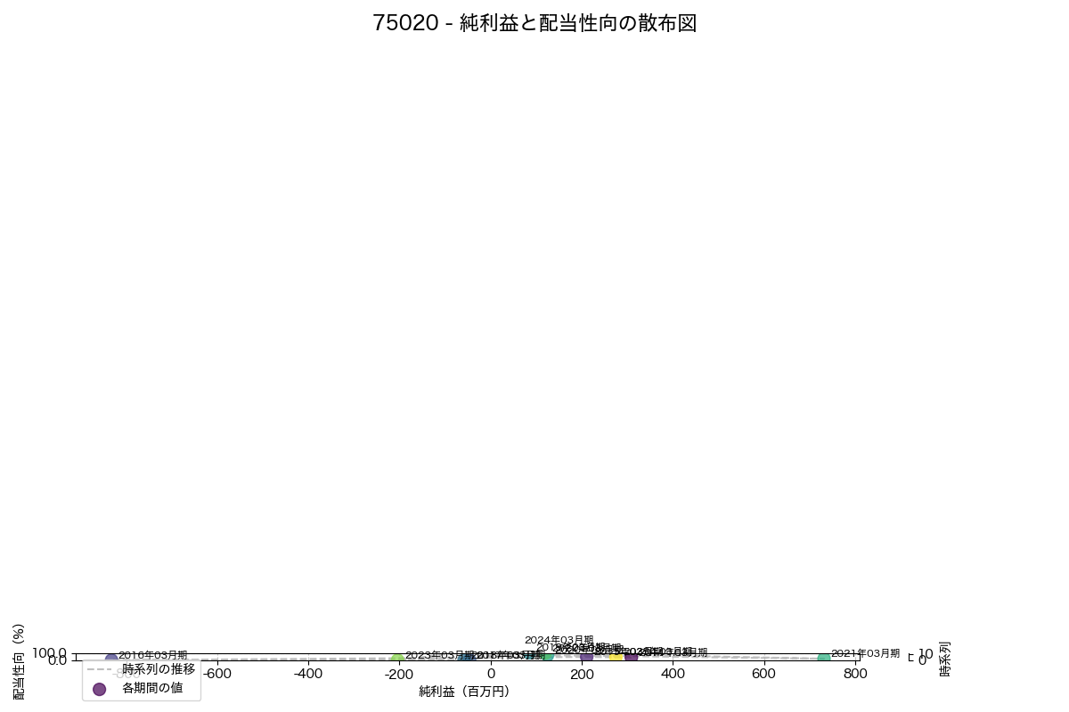 純利益と配当性向の散布図