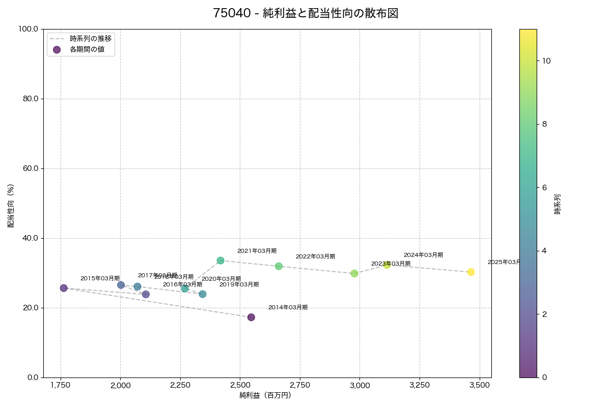 純利益と配当性向の散布図