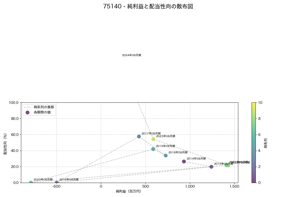 純利益と配当性向の散布図