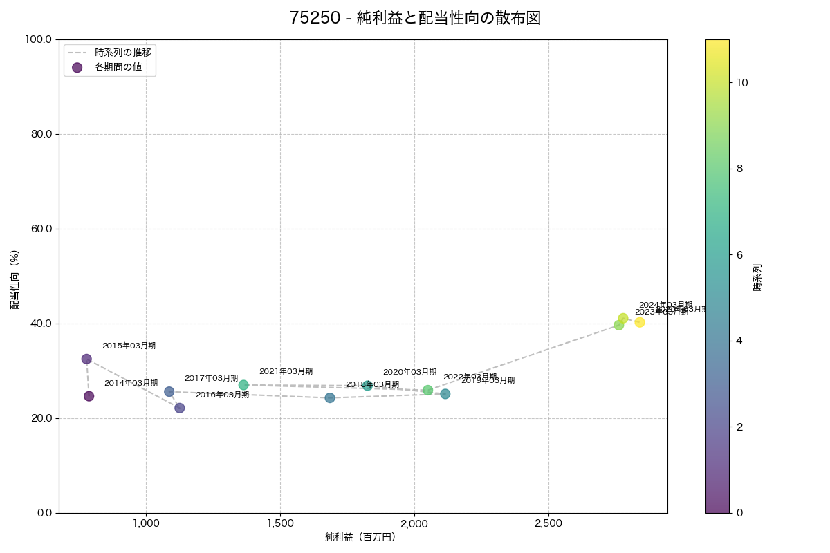 純利益と配当性向の散布図