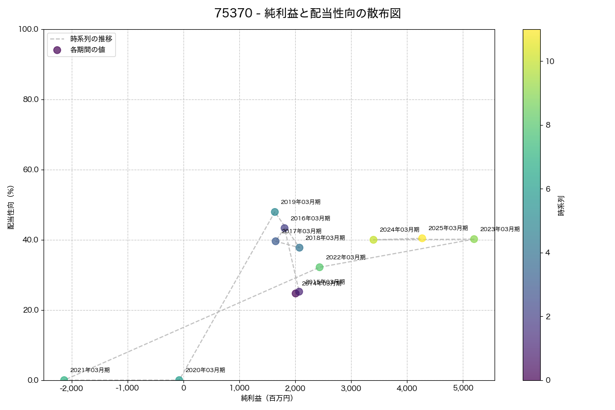 純利益と配当性向の散布図