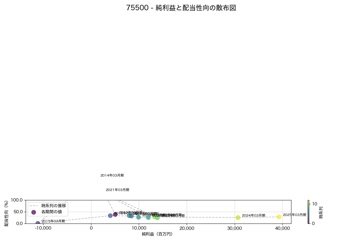 純利益と配当性向の散布図