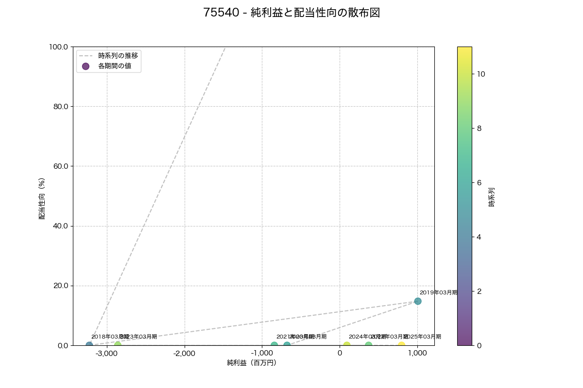純利益と配当性向の散布図