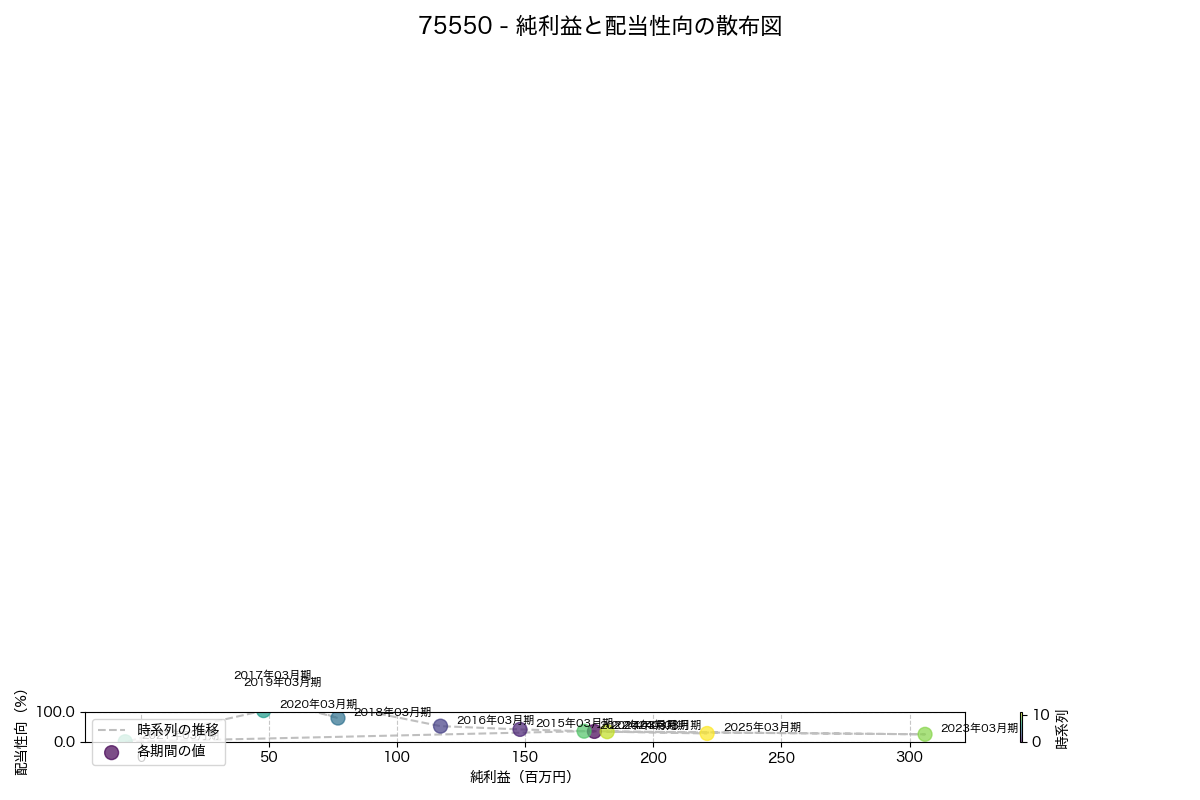 純利益と配当性向の散布図