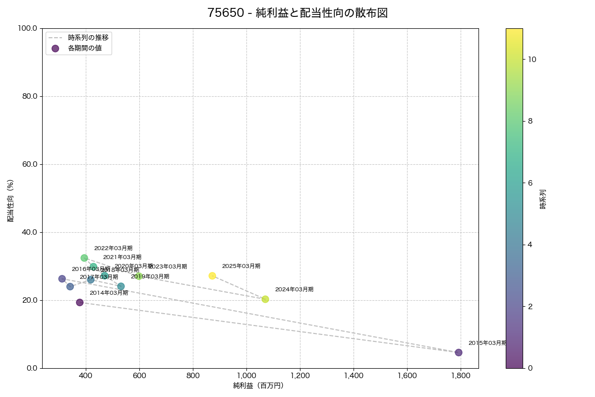 純利益と配当性向の散布図