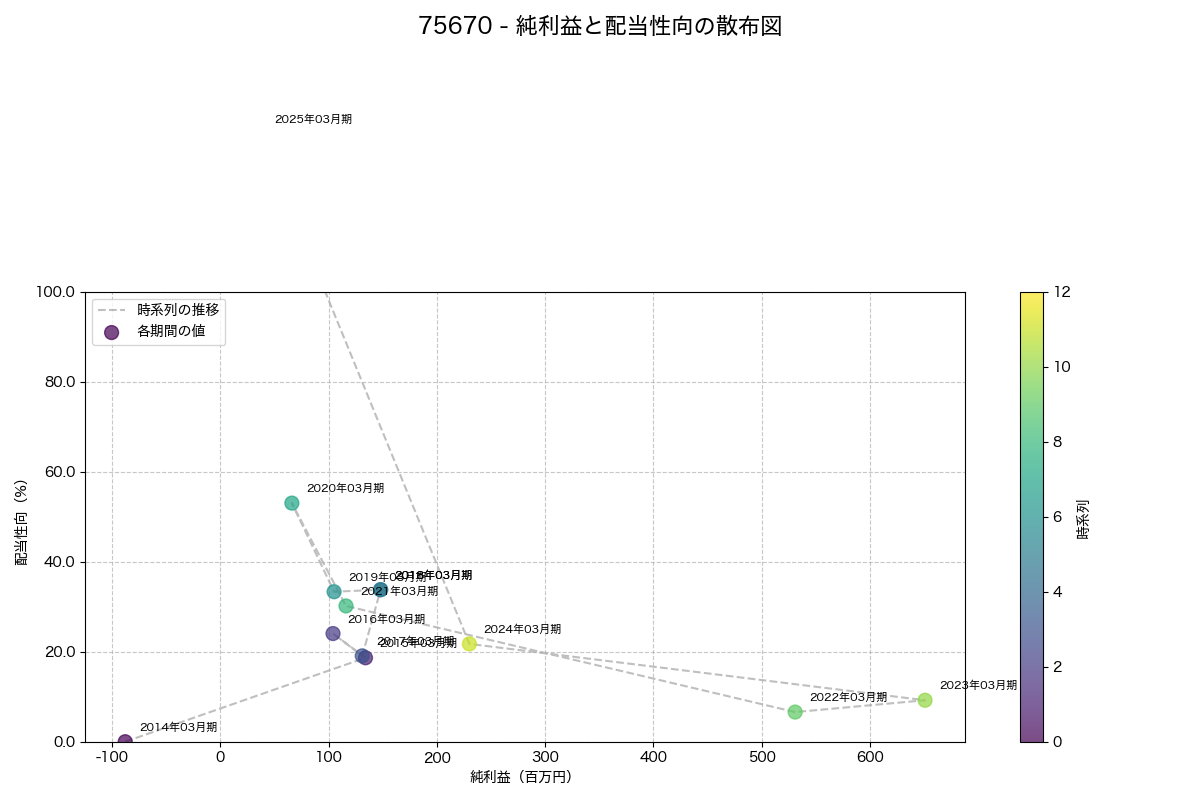 純利益と配当性向の散布図