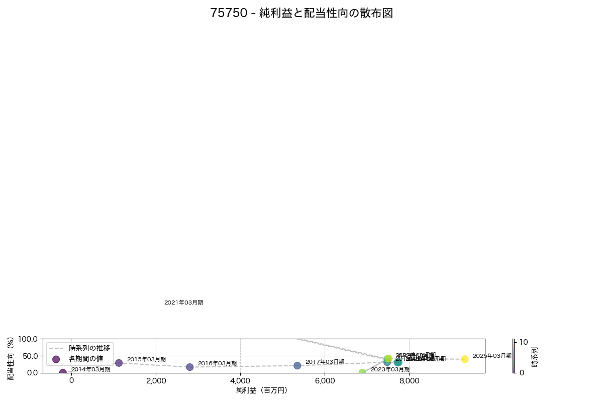 純利益と配当性向の散布図