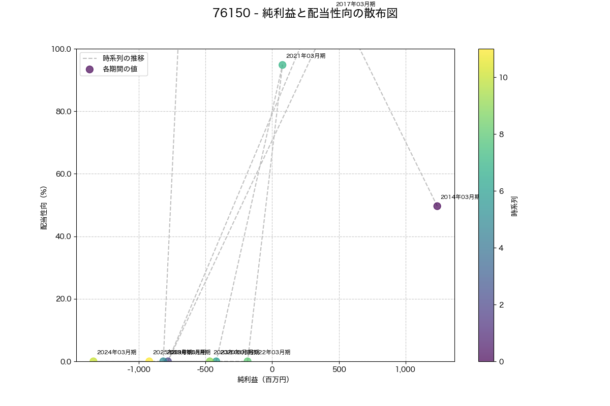 純利益と配当性向の散布図