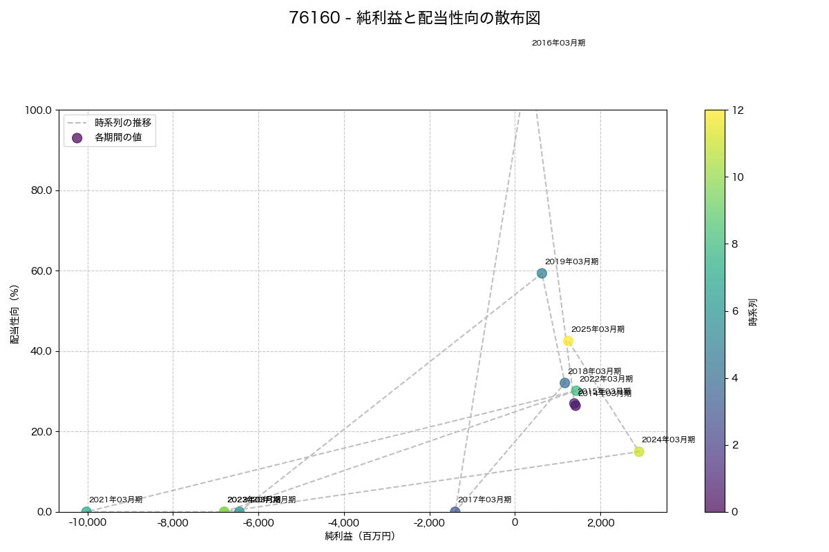 純利益と配当性向の散布図