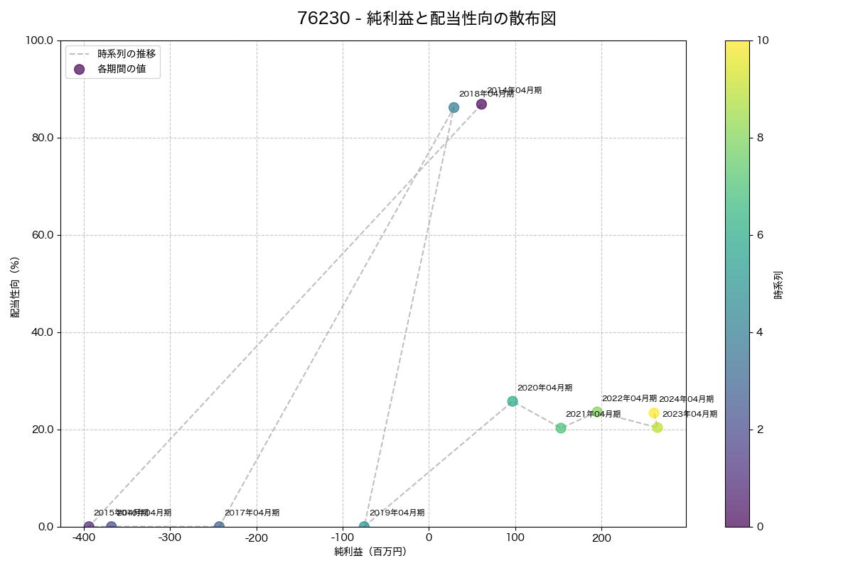 純利益と配当性向の散布図