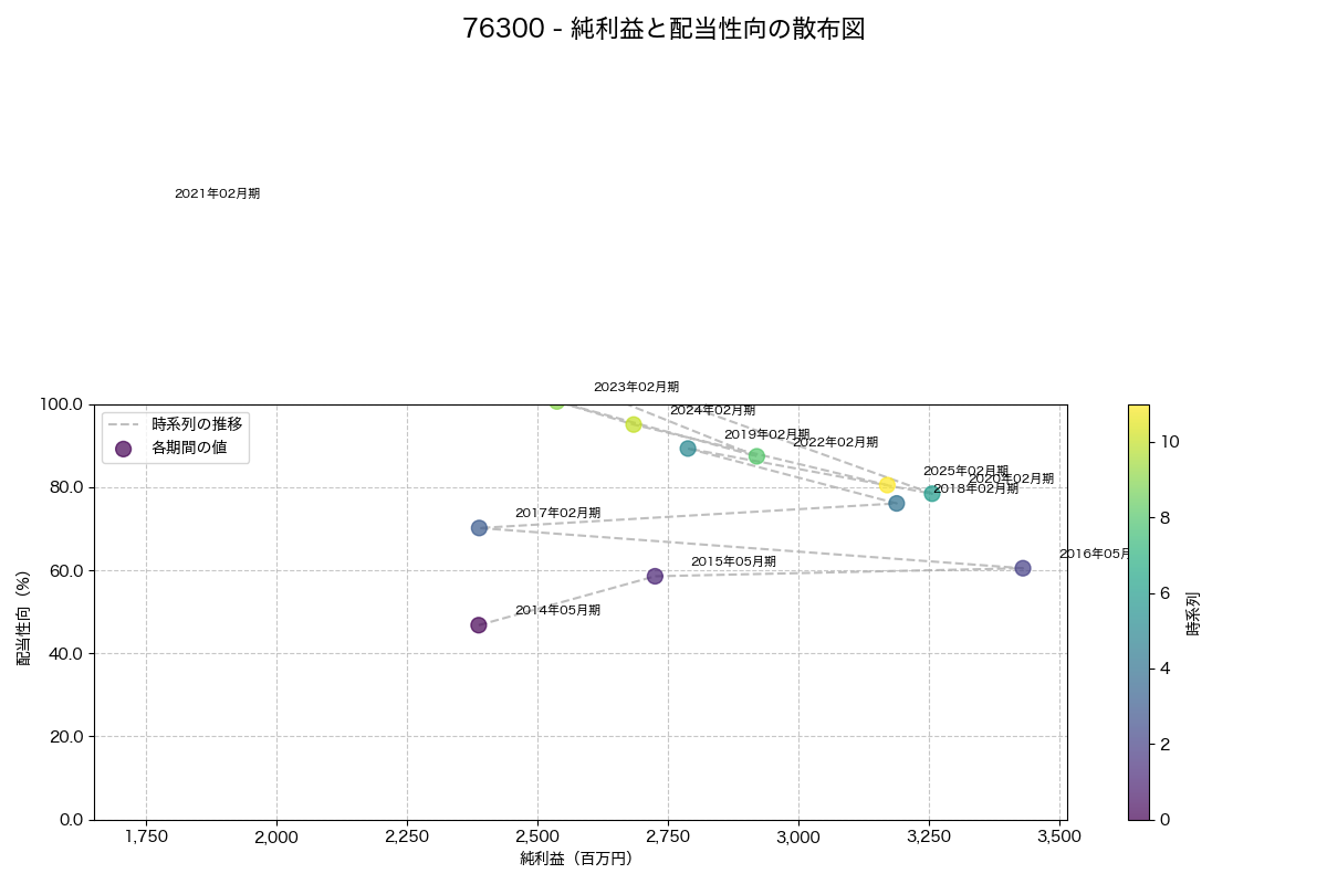 純利益と配当性向の散布図