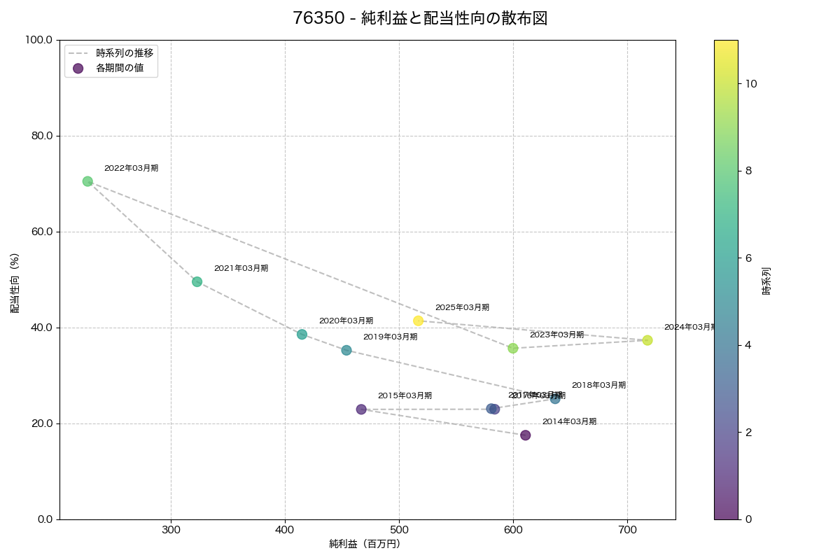 純利益と配当性向の散布図