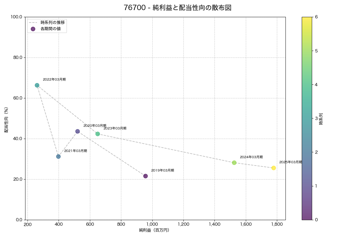純利益と配当性向の散布図