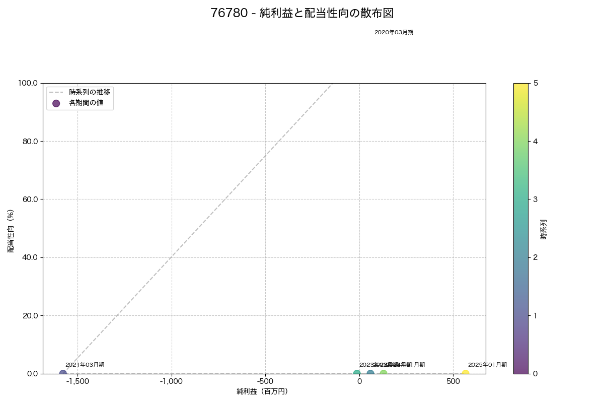 純利益と配当性向の散布図