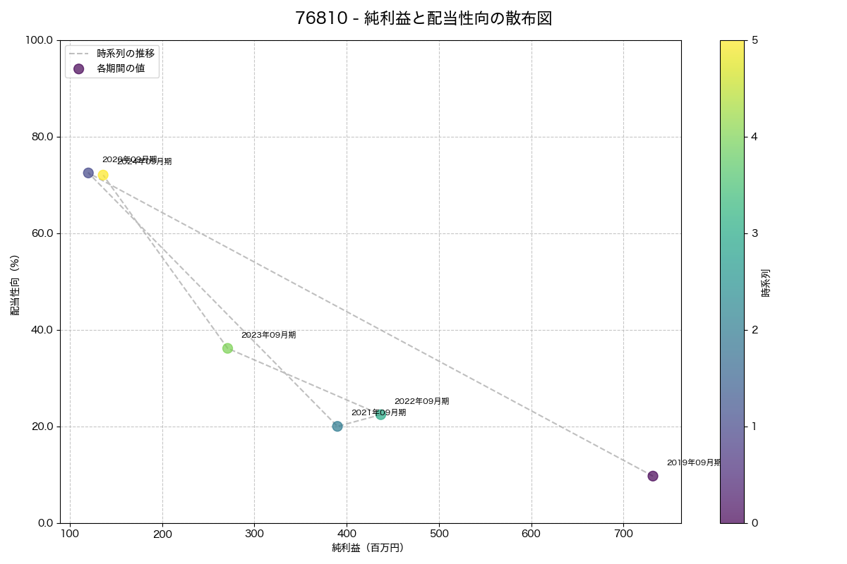 純利益と配当性向の散布図