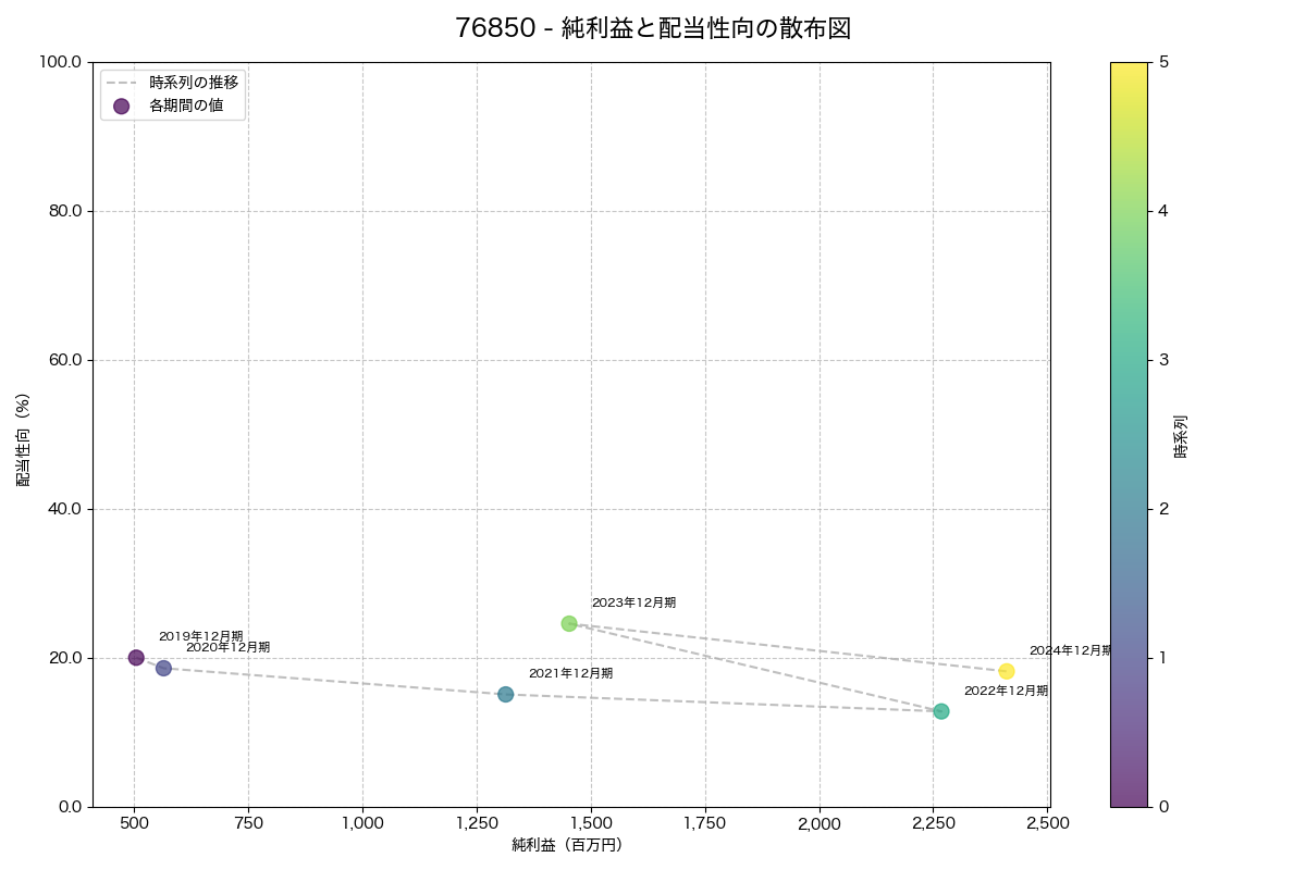 純利益と配当性向の散布図