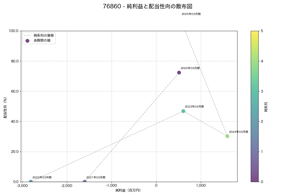 純利益と配当性向の散布図