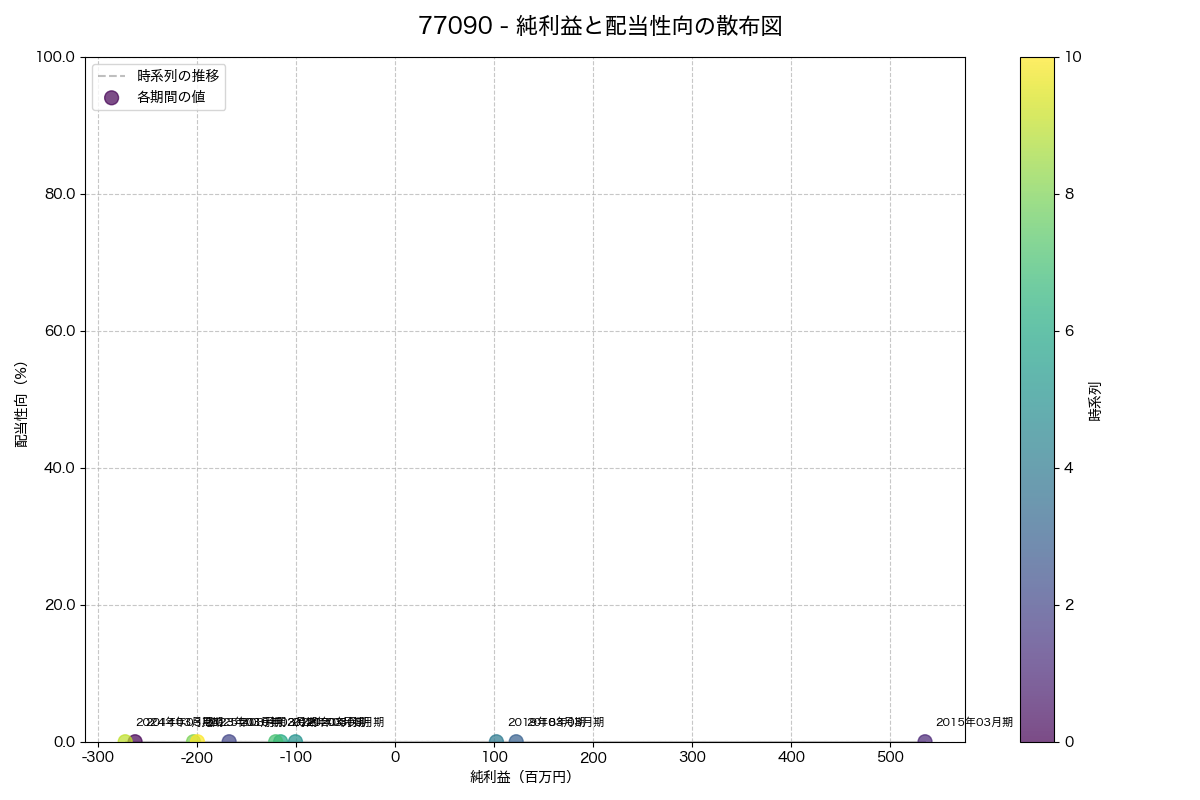 純利益と配当性向の散布図
