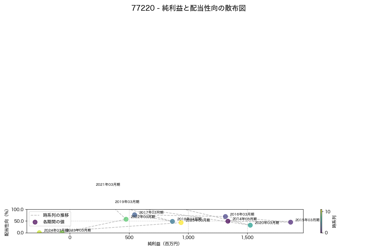 純利益と配当性向の散布図