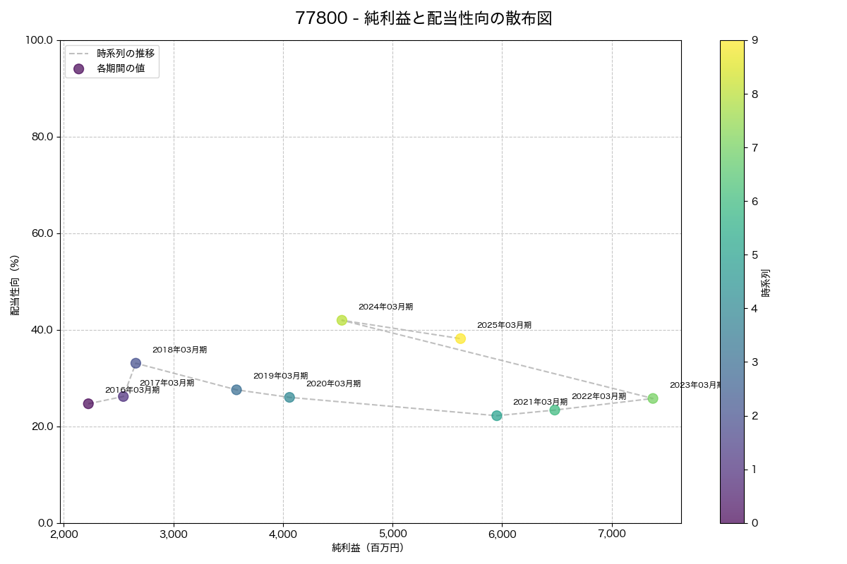 純利益と配当性向の散布図