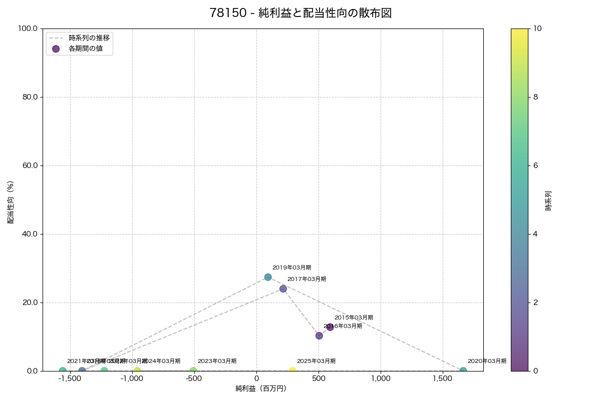 純利益と配当性向の散布図