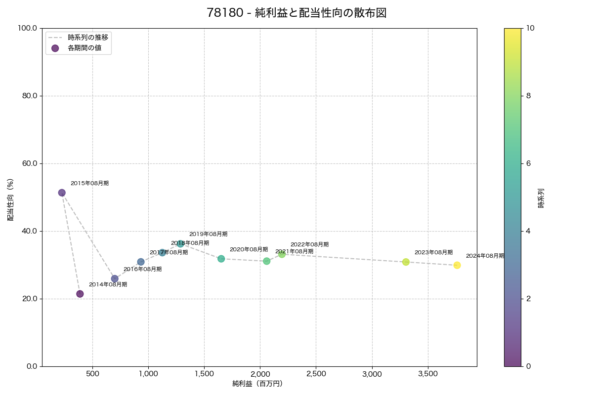純利益と配当性向の散布図