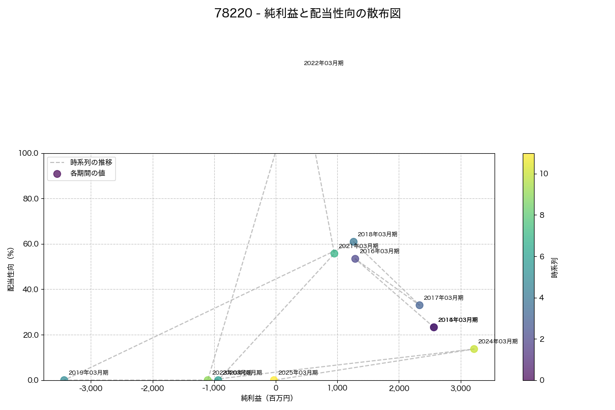 純利益と配当性向の散布図