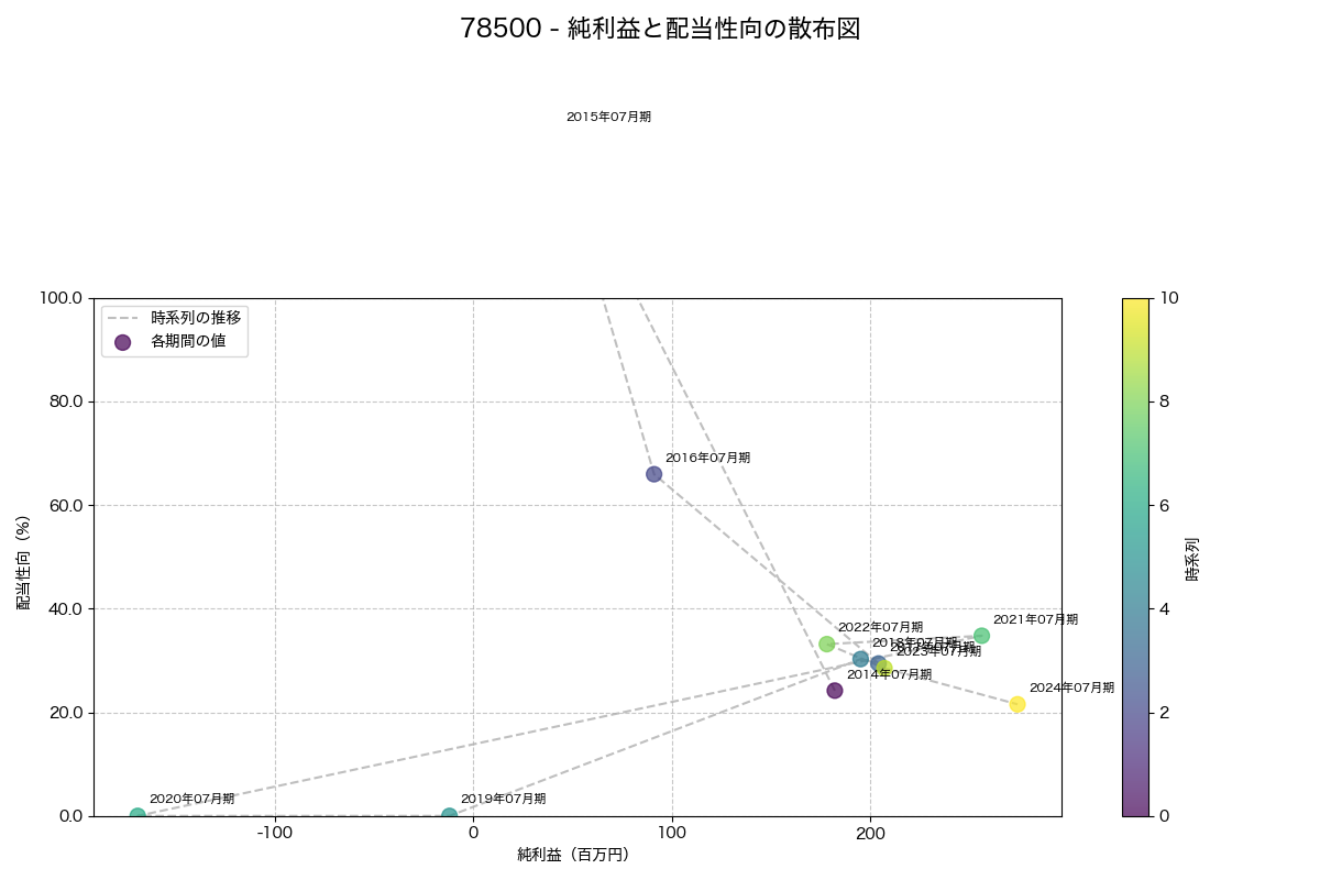 純利益と配当性向の散布図