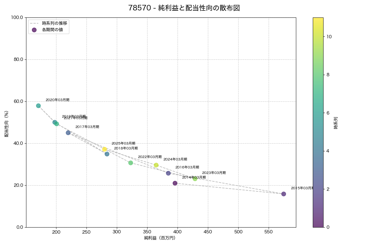 純利益と配当性向の散布図