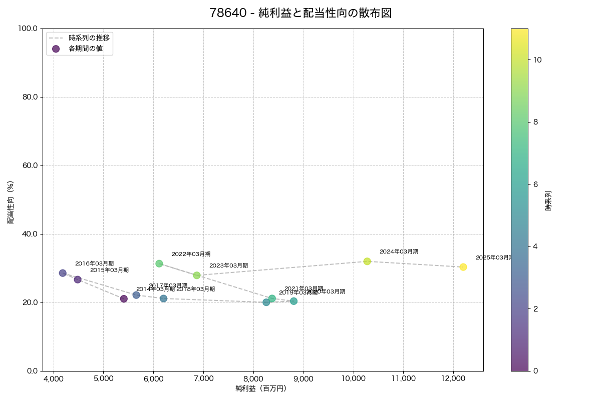 純利益と配当性向の散布図