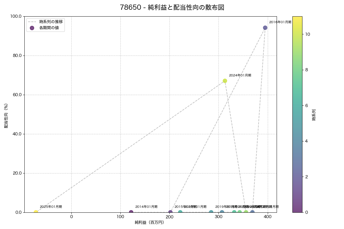 純利益と配当性向の散布図