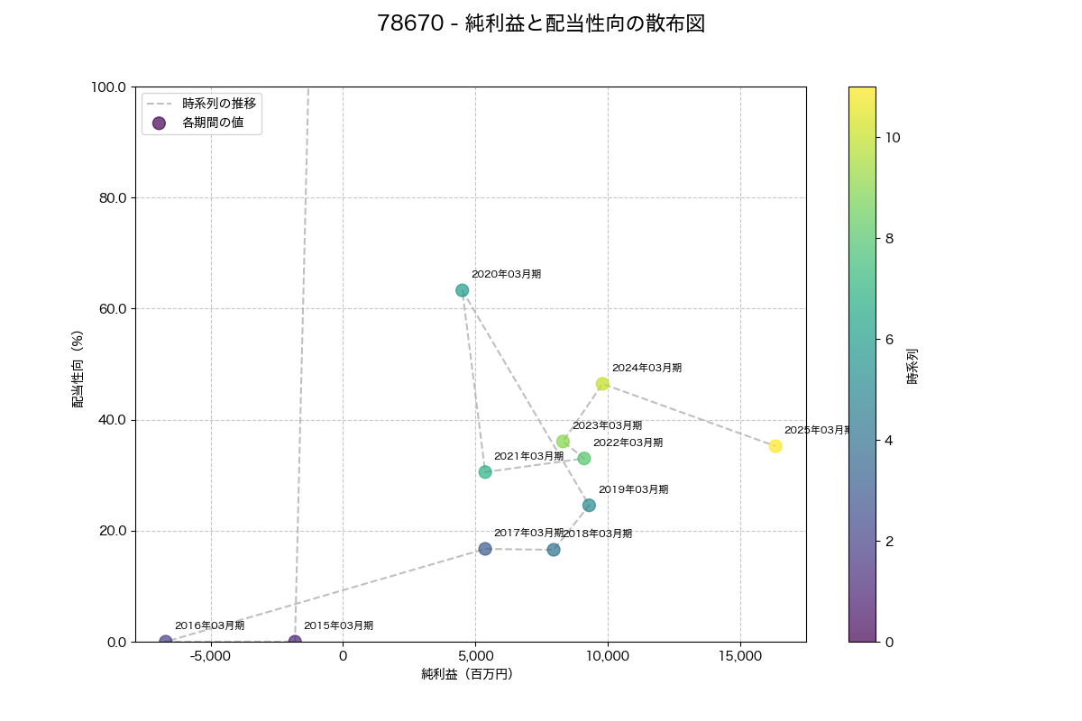 純利益と配当性向の散布図