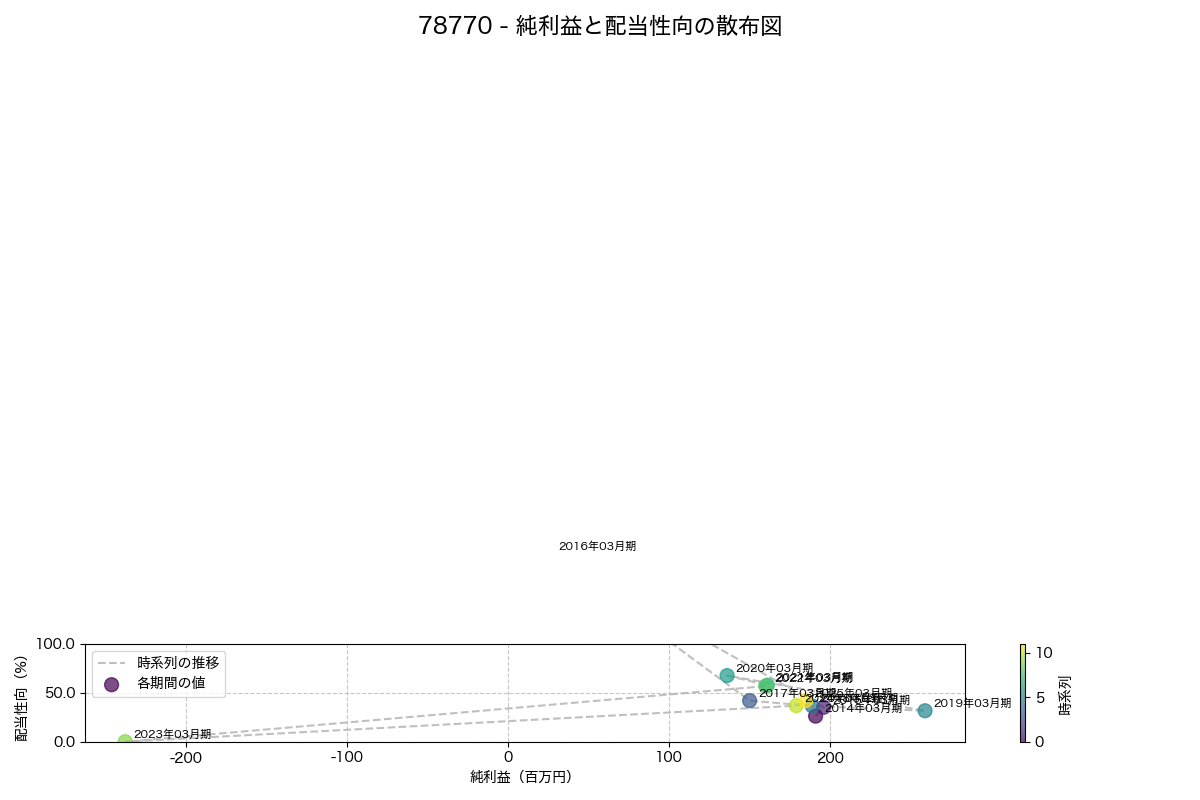 純利益と配当性向の散布図