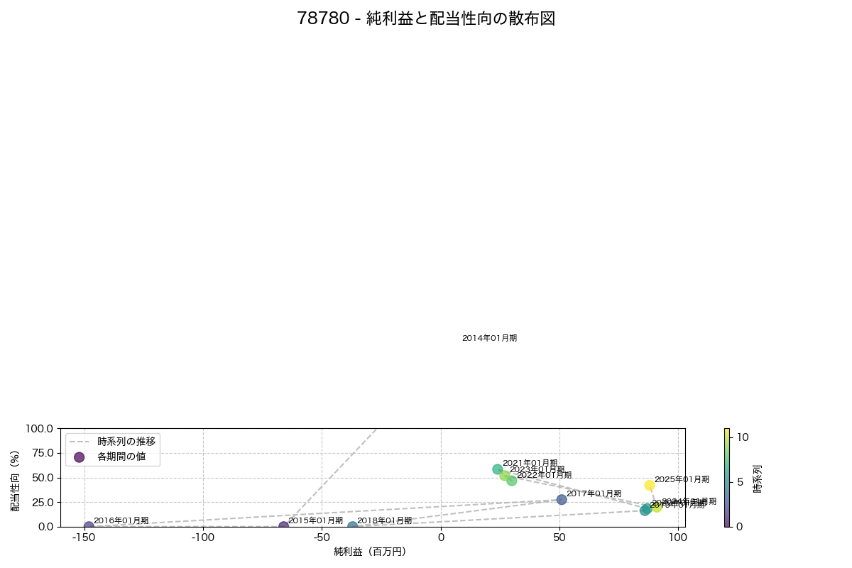 純利益と配当性向の散布図