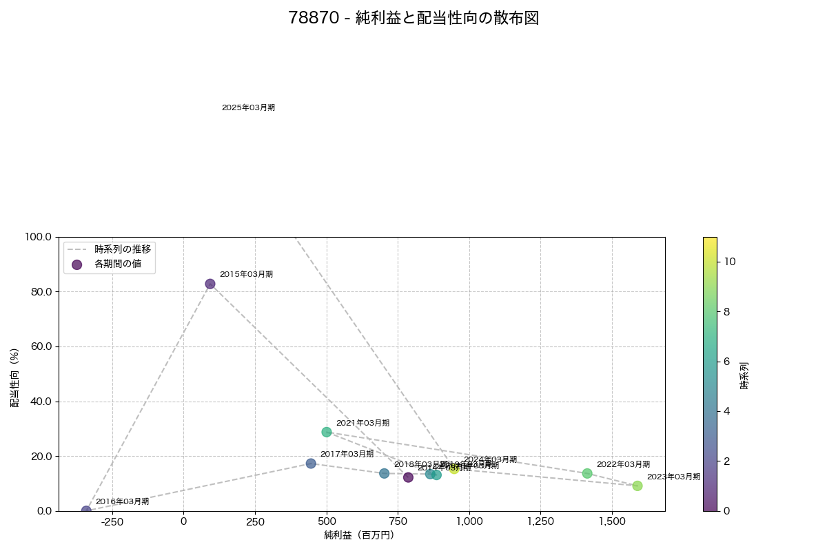 純利益と配当性向の散布図