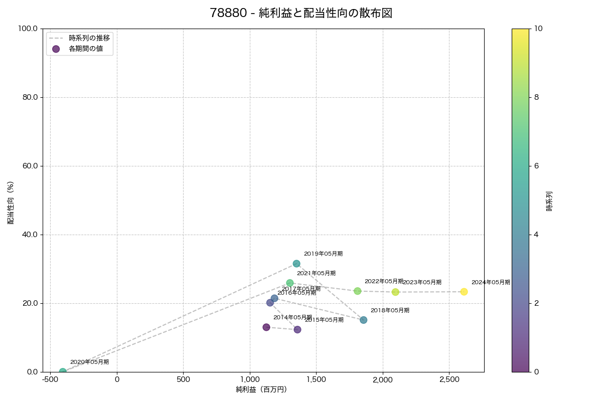 純利益と配当性向の散布図