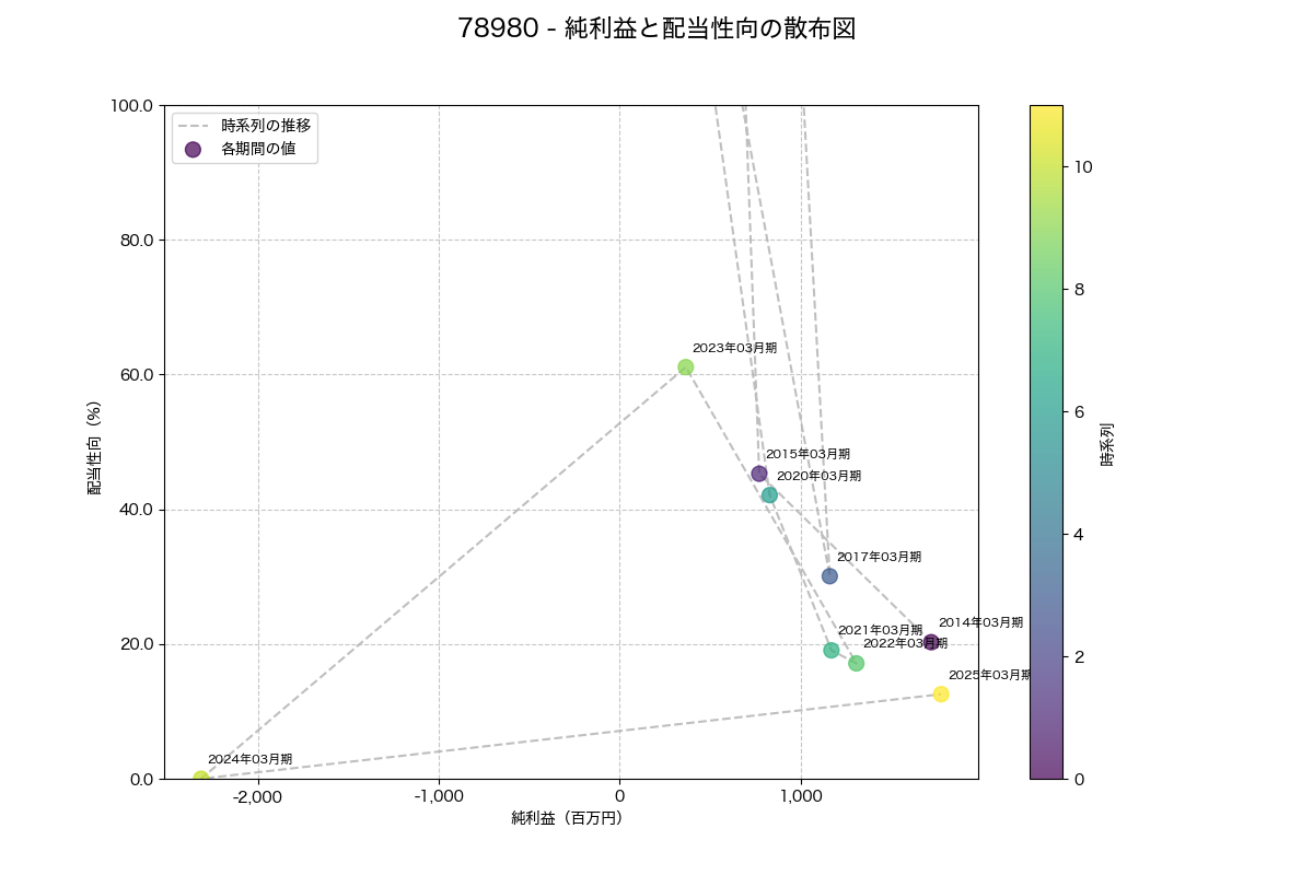 純利益と配当性向の散布図