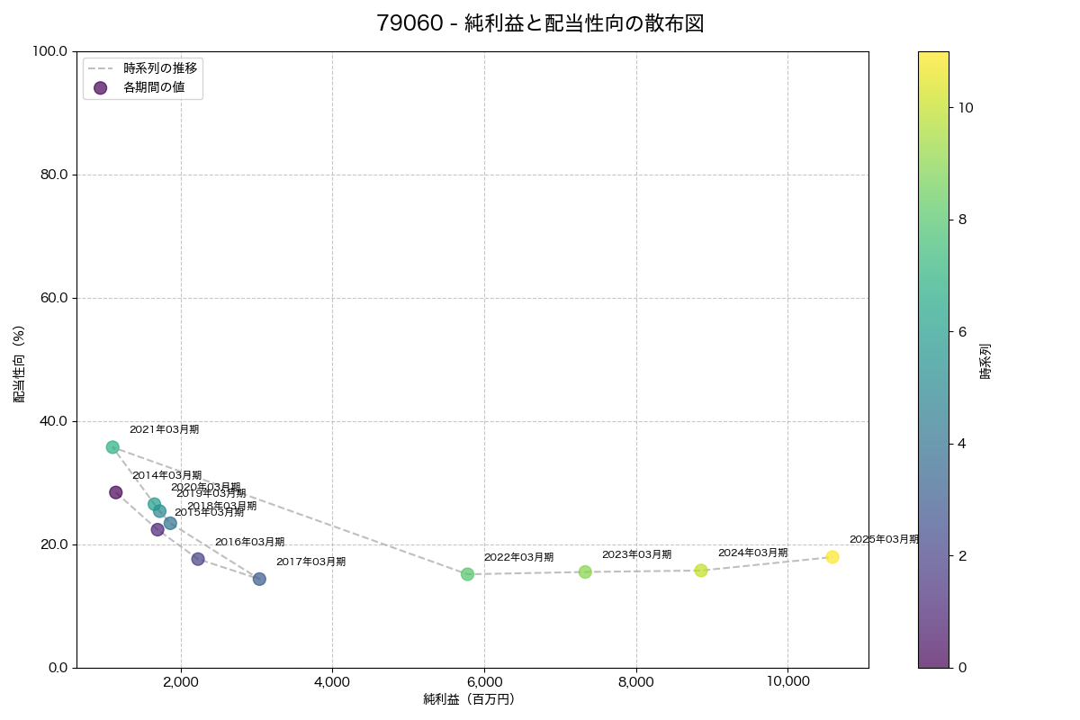 純利益と配当性向の散布図